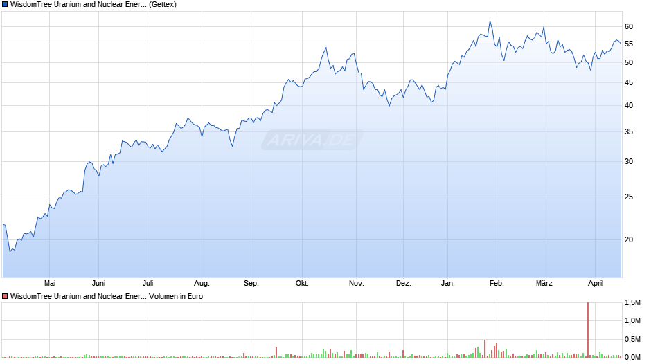 WisdomTree Uranium and Nuclear Energy UCITS ETF - USD Acc Chart