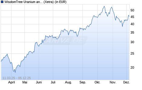 Performance des WisdomTree Uranium and Nuclear Energy UCITS ETF - USD Acc (WKN A40Y9J, ISIN IE0003BJ2JS4)
