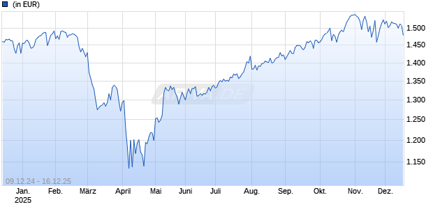 AGIF - Allianz Systematic Enhanced US Equity IT2 (USD) Chart