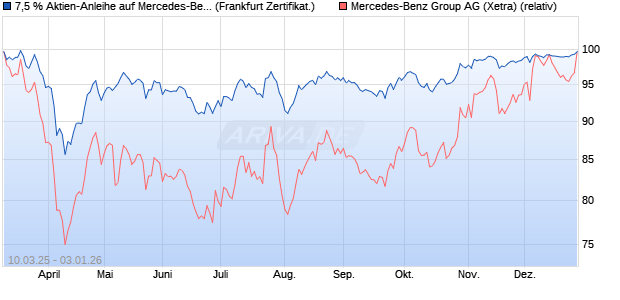 7,5 % Aktien-Anleihe auf Mercedes-Benz Group [Land. (WKN: LB5VGU) Chart