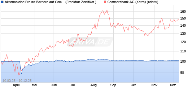 Aktienanleihe Pro mit Barriere auf Commerzbank [Vo. (WKN: VG65QY) Chart