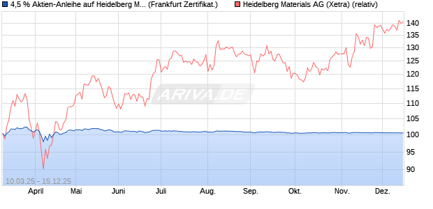 4,5 % Aktien-Anleihe auf Heidelberg Materials [Lande. (WKN: LB5VFD) Chart