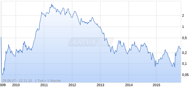 Gold Canyon Resources Chart