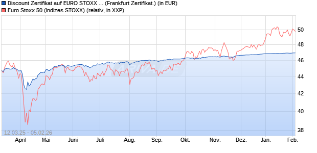Discount Zertifikat auf EURO STOXX 50 [UBS AG (Lon. (WKN: UJ3VF1) Chart
