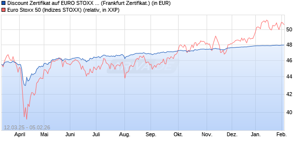 Discount Zertifikat auf EURO STOXX 50 [UBS AG (Lon. (WKN: UJ3WHS) Chart