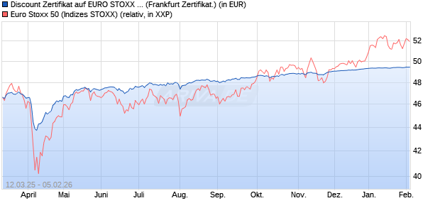 Discount Zertifikat auf EURO STOXX 50 [UBS AG (Lon. (WKN: UJ3NNZ) Chart