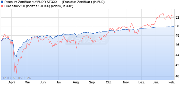Discount Zertifikat auf EURO STOXX 50 [UBS AG (Lon. (WKN: UJ3PUA) Chart