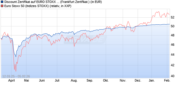 Discount Zertifikat auf EURO STOXX 50 [UBS AG (Lon. (WKN: UJ3XL7) Chart