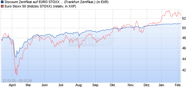 Discount Zertifikat auf EURO STOXX 50 [UBS AG (Lon. (WKN: UJ3VEP) Chart