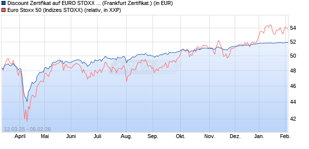 Discount Zertifikat auf EURO STOXX 50 [UBS AG (Lon. (WKN: UJ3ML8) Chart