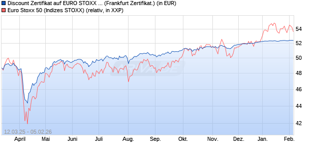 Discount Zertifikat auf EURO STOXX 50 [UBS AG (Lon. (WKN: UJ3R9D) Chart