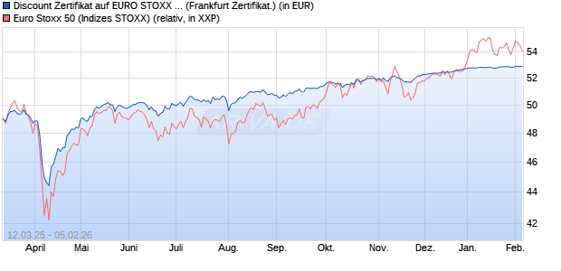 Discount Zertifikat auf EURO STOXX 50 [UBS AG (Lon. (WKN: UJ3MKW) Chart