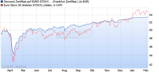 Discount Zertifikat auf EURO STOXX 50 [UBS AG (Lon. (WKN: UJ3UBM) Chart