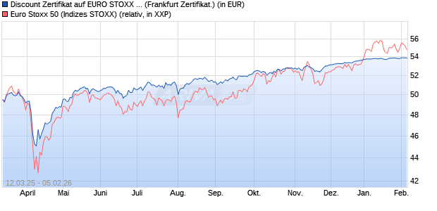 Discount Zertifikat auf EURO STOXX 50 [UBS AG (Lon. (WKN: UJ3Q6A) Chart
