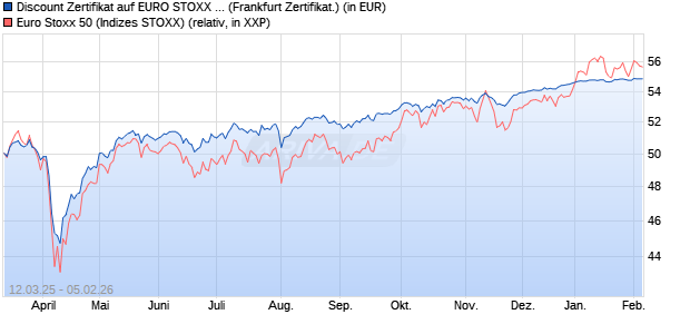 Discount Zertifikat auf EURO STOXX 50 [UBS AG (Lon. (WKN: UJ3WHY) Chart