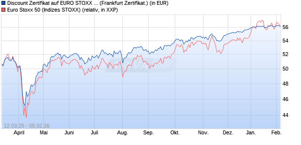 Discount Zertifikat auf EURO STOXX 50 [UBS AG (Lon. (WKN: UJ3UC4) Chart