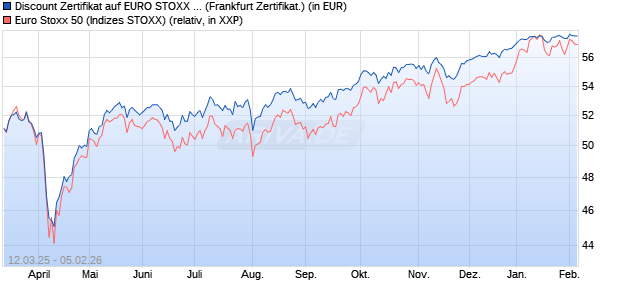 Discount Zertifikat auf EURO STOXX 50 [UBS AG (Lon. (WKN: UJ3PUG) Chart