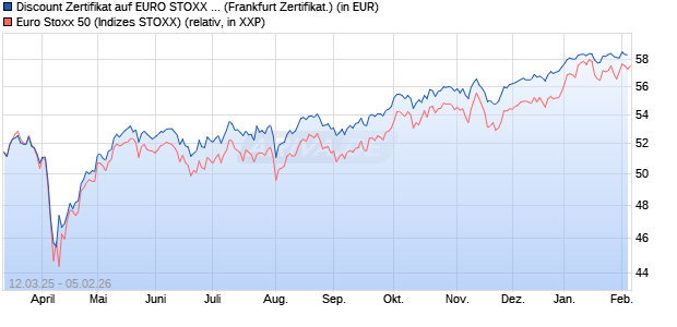 Discount Zertifikat auf EURO STOXX 50 [UBS AG (Lon. (WKN: UJ3P3D) Chart
