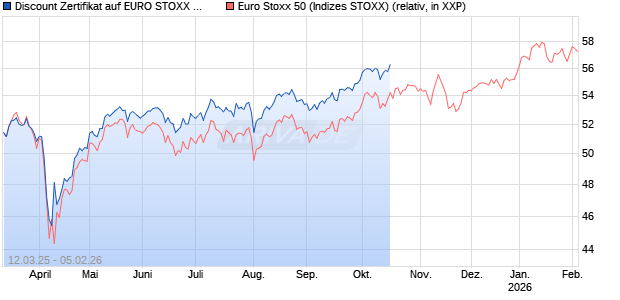 Discount Zertifikat auf EURO STOXX 50 [UBS AG (London)] Chart