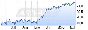 HSBC GIF Euro High Yield Bond AD Chart
