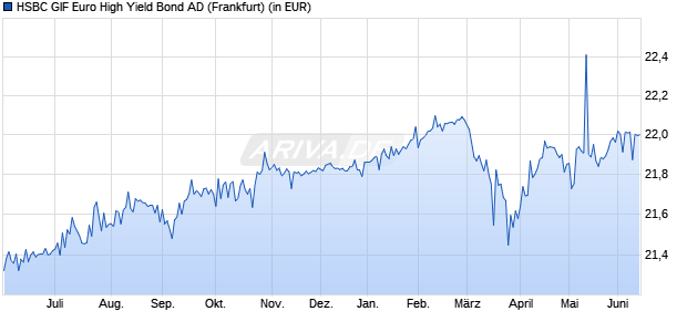 Performance des HSBC GIF Euro High Yield Bond AD (WKN 120851, ISIN LU0165128421)