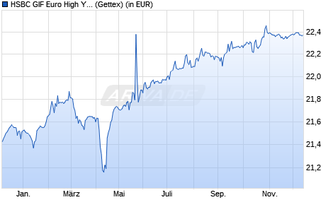 Performance des HSBC GIF Euro High Yield Bond AD (WKN 120851, ISIN LU0165128421)