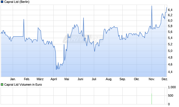 Capral Aktie Chart