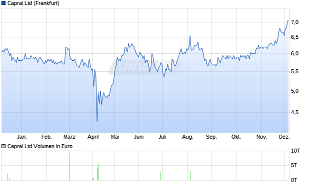 Capral Aktie Chart