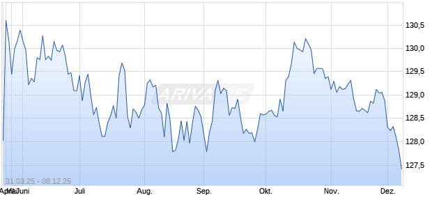 FGBL DEC25 [FIXED INCOME FUTURES] Chart