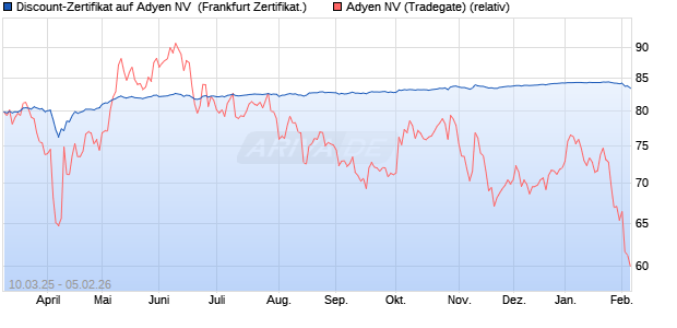 Discount-Zertifikat auf Adyen NV [DZ BANK AG] (WKN: DY5NRE) Chart