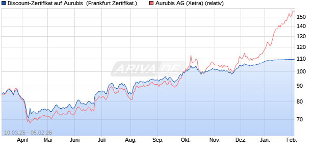 Discount-Zertifikat auf Aurubis [DZ BANK AG] (WKN: DY5NSR) Chart