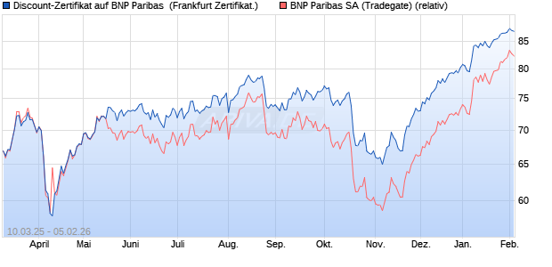 Discount-Zertifikat auf BNP Paribas [DZ BANK AG] (WKN: DY5NVK) Chart