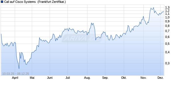 Call auf Cisco Systems [Société Générale Effekten G. (WKN: SX5KV8) Chart
