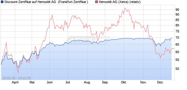 Discount-Zertifikat auf Hensoldt AG [DZ BANK AG] (WKN: DY5N27) Chart