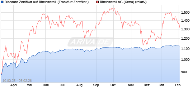 Discount-Zertifikat auf Rheinmetall [DZ BANK AG] (WKN: DY5N9K) Chart
