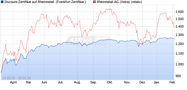 Discount-Zertifikat auf Rheinmetall [DZ BANK AG] (WKN: DY5N9N) Chart