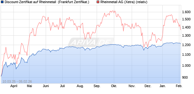 Discount-Zertifikat auf Rheinmetall [DZ BANK AG] (WKN: DY5N9M) Chart