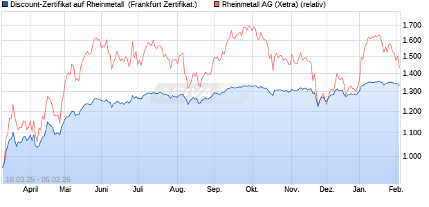 Discount-Zertifikat auf Rheinmetall [DZ BANK AG] (WKN: DY5N9Q) Chart