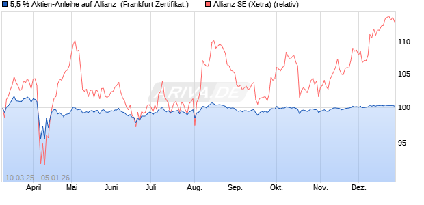 5,5 % Aktien-Anleihe auf Allianz [Landesbank Baden-. (WKN: LB5VC1) Chart