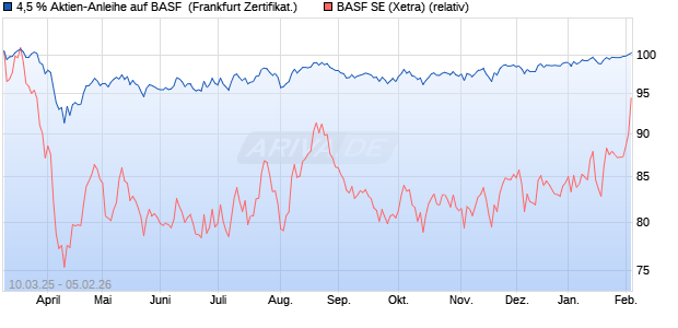 4,5 % Aktien-Anleihe auf BASF [Landesbank Baden-. (WKN: LB5VCP) Chart