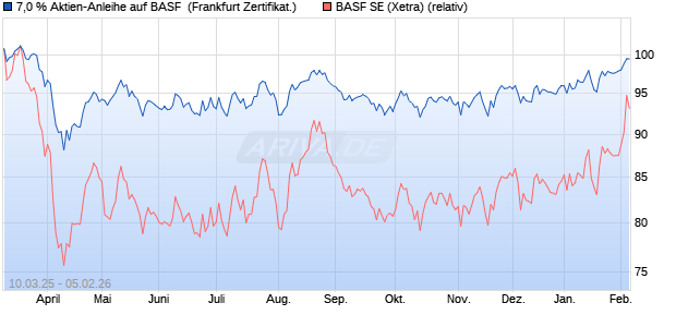 7,0 % Aktien-Anleihe auf BASF [Landesbank Baden-. (WKN: LB5VCR) Chart