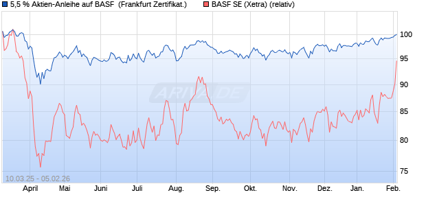 5,5 % Aktien-Anleihe auf BASF [Landesbank Baden-. (WKN: LB5VCQ) Chart