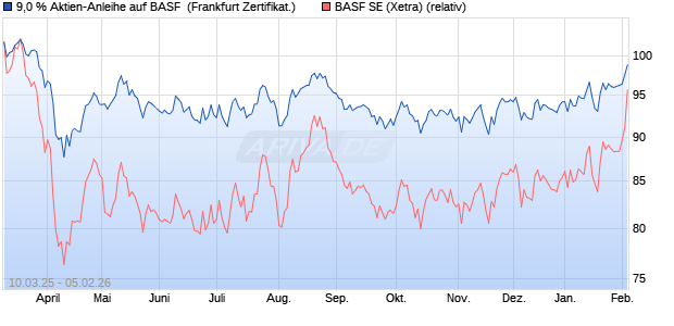 9,0 % Aktien-Anleihe auf BASF [Landesbank Baden-. (WKN: LB5VCS) Chart