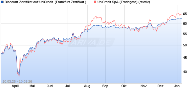 Discount-Zertifikat auf UniCredit [DZ BANK AG] (WKN: DY5PFH) Chart