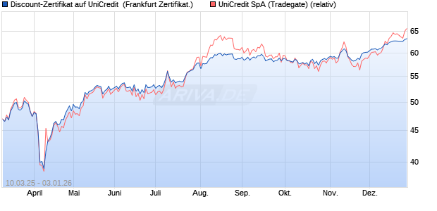 Discount-Zertifikat auf UniCredit [DZ BANK AG] (WKN: DY5PFJ) Chart