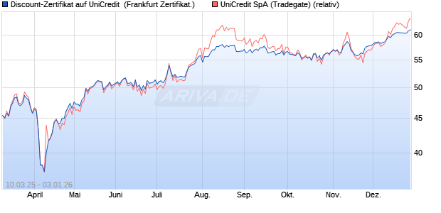 Discount-Zertifikat auf UniCredit [DZ BANK AG] (WKN: DY5PFM) Chart