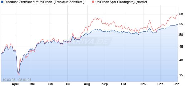 Discount-Zertifikat auf UniCredit [DZ BANK AG] (WKN: DY5PFN) Chart