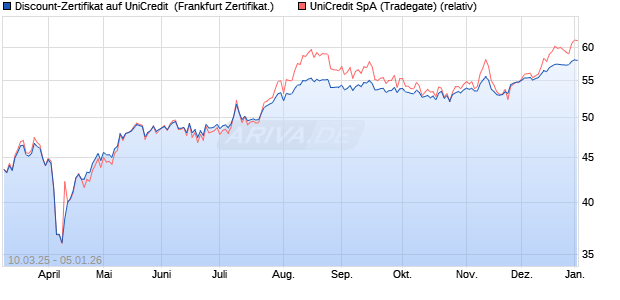 Discount-Zertifikat auf UniCredit [DZ BANK AG] (WKN: DY5PFQ) Chart