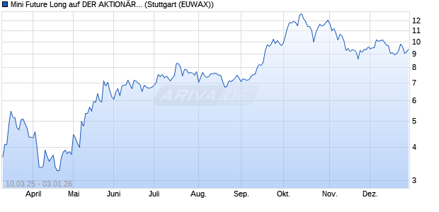 Mini Future Long auf DER AKTION&Auml;R  Quantum Com. (WKN: MK250E) Chart
