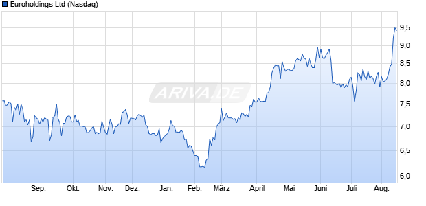 Euroholdings Aktie Chart